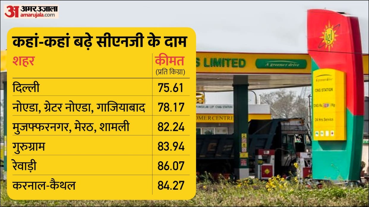 cng price hike by two rupees in delhi ncr