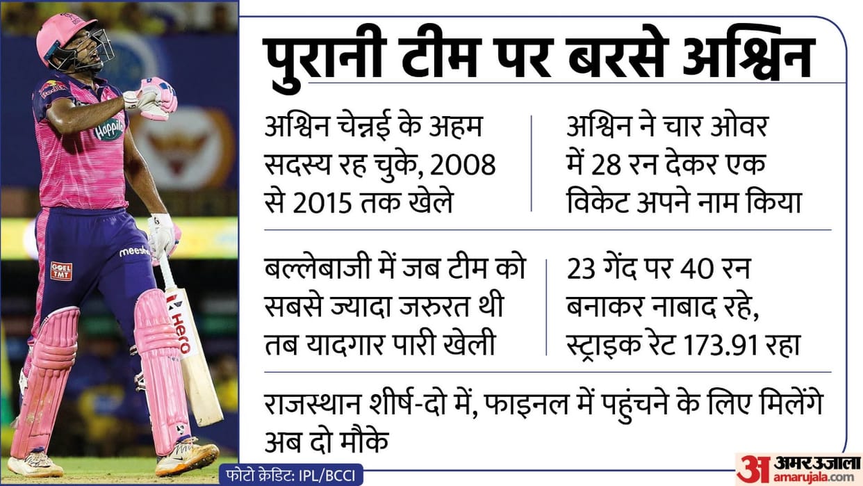 IPL 2022 RR vs CSK Analysis Sanju Samson experiment Ashwin won Rajasthan Royals Chennai SuperKings batsmen including MS Dhoni failed