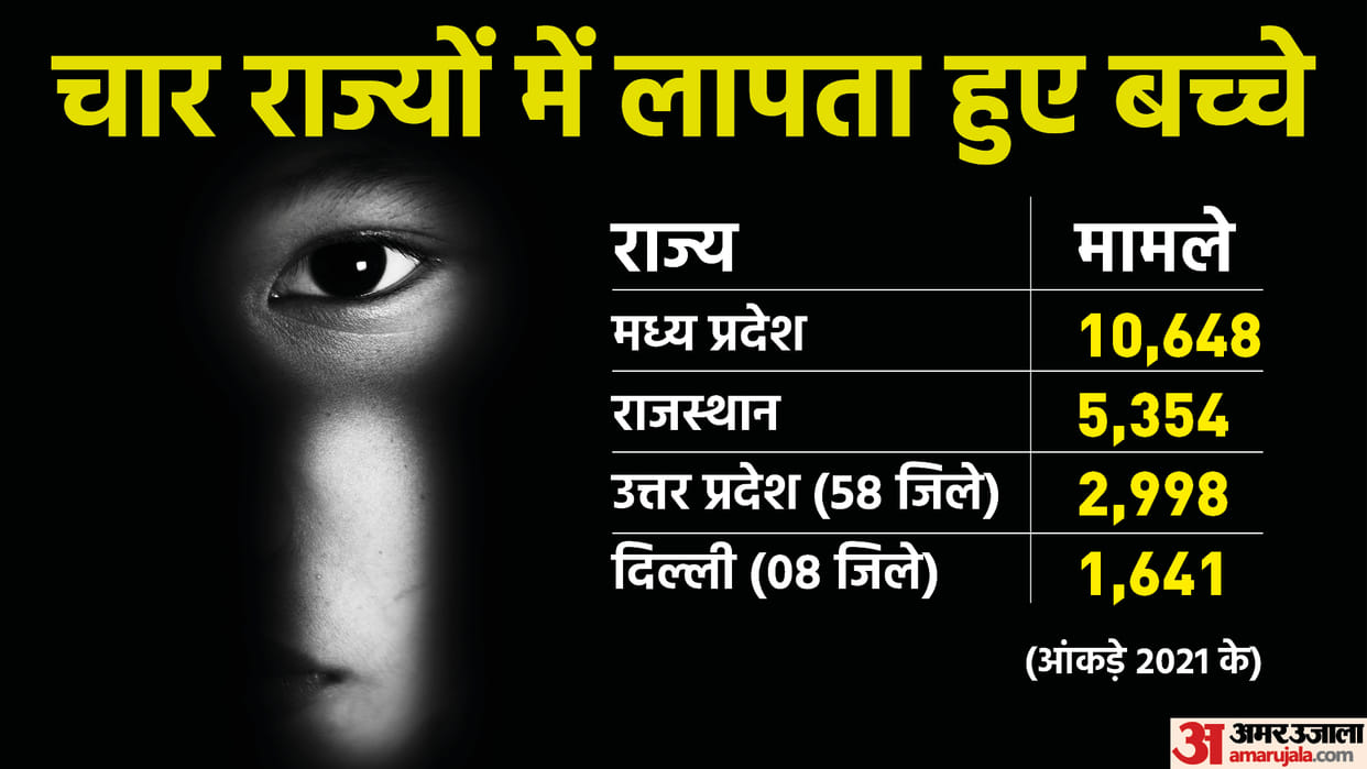 29 children in MP 14 in Rajasthan went missing per day in 2021 up and delhi