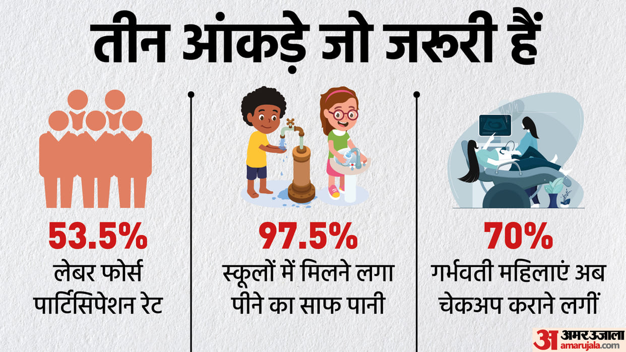 Strong India: IFC Study Report Revealed That So Many Changes Have Done in Country Within a Year Know More in Hindi