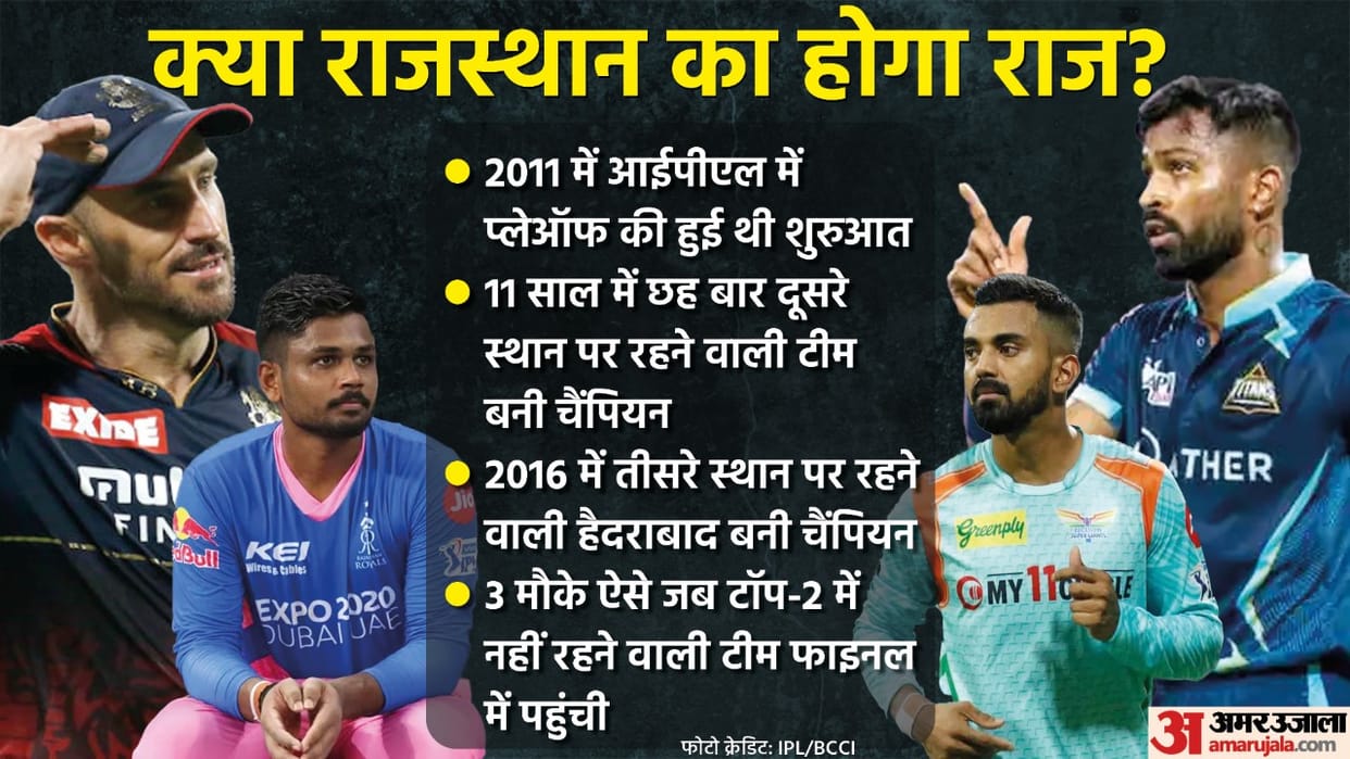 IPL Playoffs Equation Final match may be between Gujarat Titans and Rajasthan Royals check RCB and Lucknow Supergiants chances