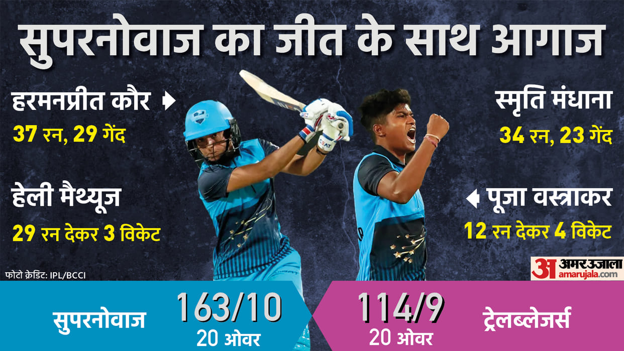 Womens T20 Challenge 2022: Trailblazers vs Supernovas, 1st Match - Live Cricket Score, Commentary