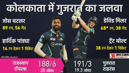 IPL 2022 GT vs RR Analysis David Miller Hardik Pandya destroyed Rajasthan Royals in Qualifier-1 Ashwin Yuzvendra Chahal Prasidh Krishna failed