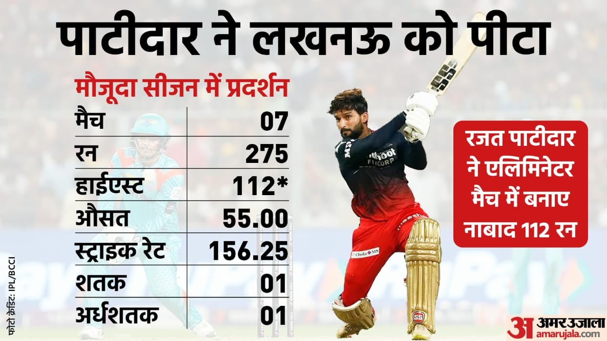 IPL 2022 LSG vs RCB Rajat Patidar who scored century against Lucknow Super Giants no one bought in ipl auction