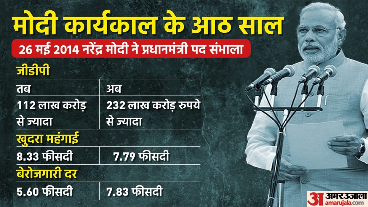 Modi Govt 8 year How was condition of economy big change from indian currency to forex reserves