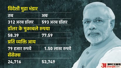 Modi Govt 8 year How was condition of economy big change from indian currency to forex reserves