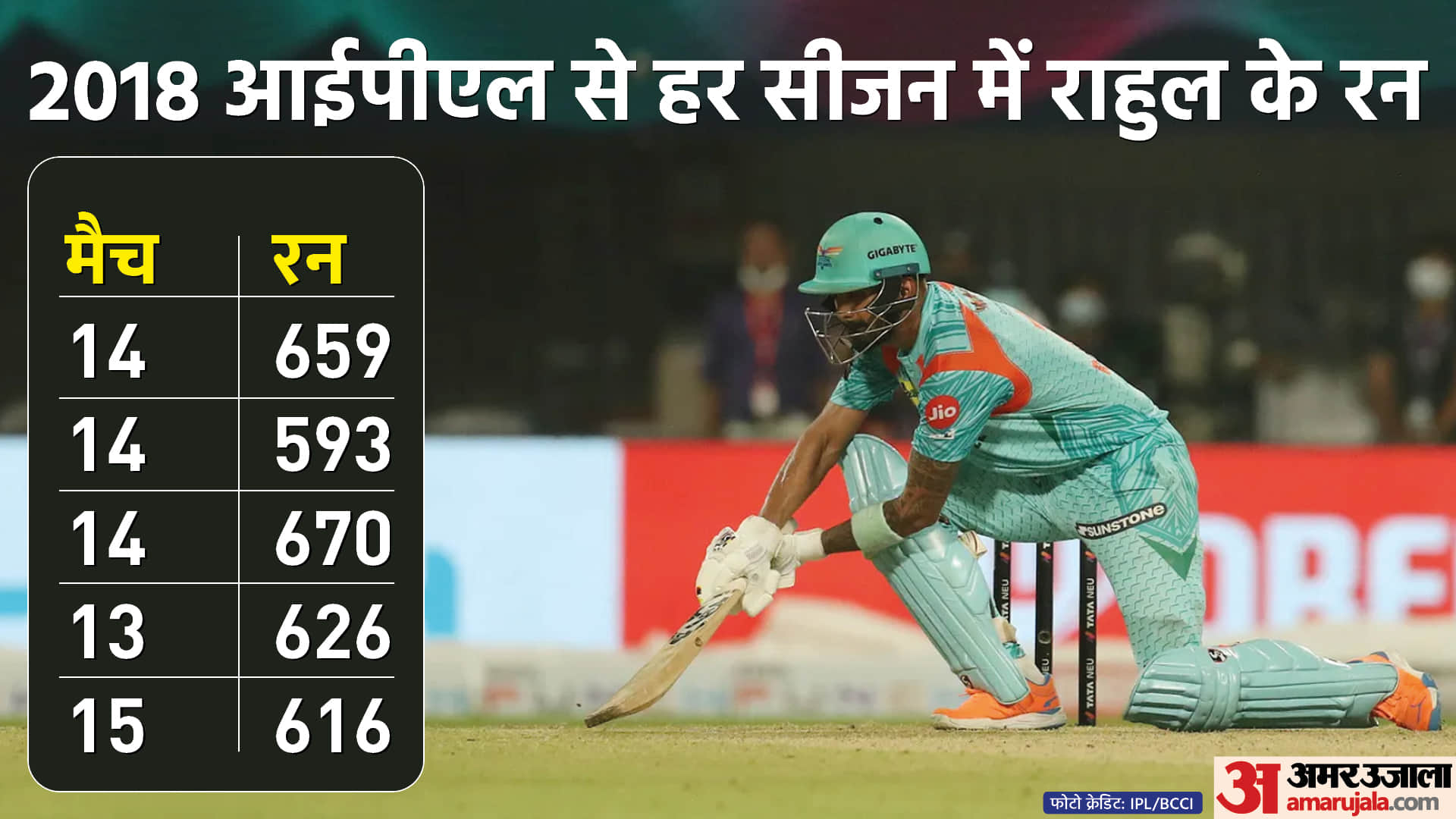 IPL 2022: KL Rahul could not help Lucknow Super Giants win, but his record against Royal Challengers Bangalore is excellent, scored fifth consecutive 600 plus run in IPL; Faf Du plessis again out on golden duck
