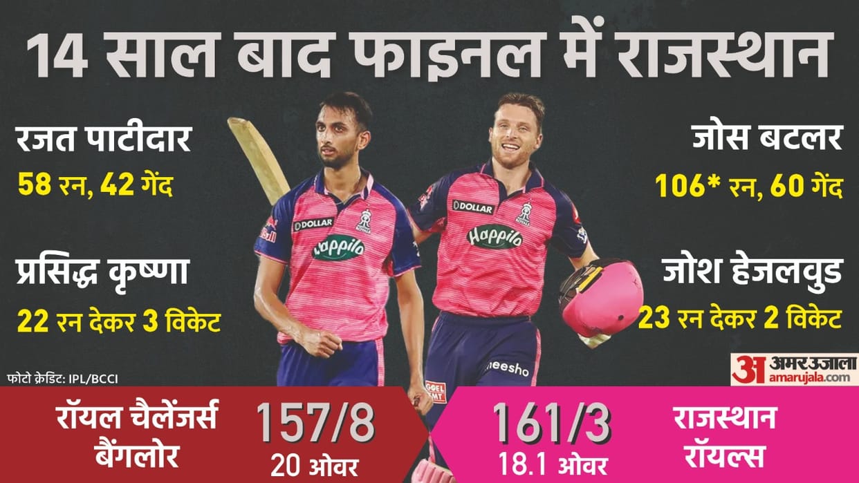 IPL 2022 Qualifiers 2: RCB vs RR Match Report: Jos Buttler ton helps rajasthan royals defeat royal challengers bangalore and enters finals