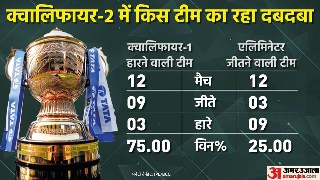 IPL 2022: Rajasthan Royals was Big Favourites to win in Qualifier 2 vs Royal Challengers Banglore according to stats and records; final Rajasthan Royals vs Gujarat Titans