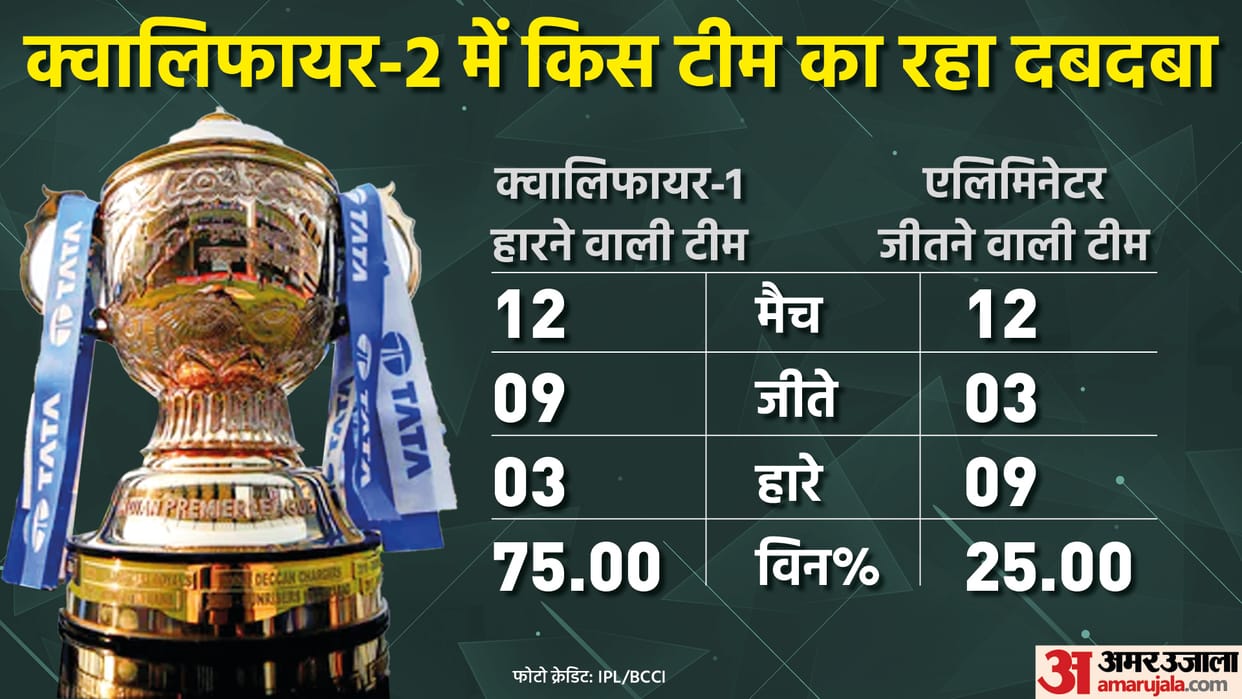 IPL 2022: Rajasthan Royals was Big Favourites to win in Qualifier 2 vs Royal Challengers Banglore according to stats and records; final Rajasthan Royals vs Gujarat Titans