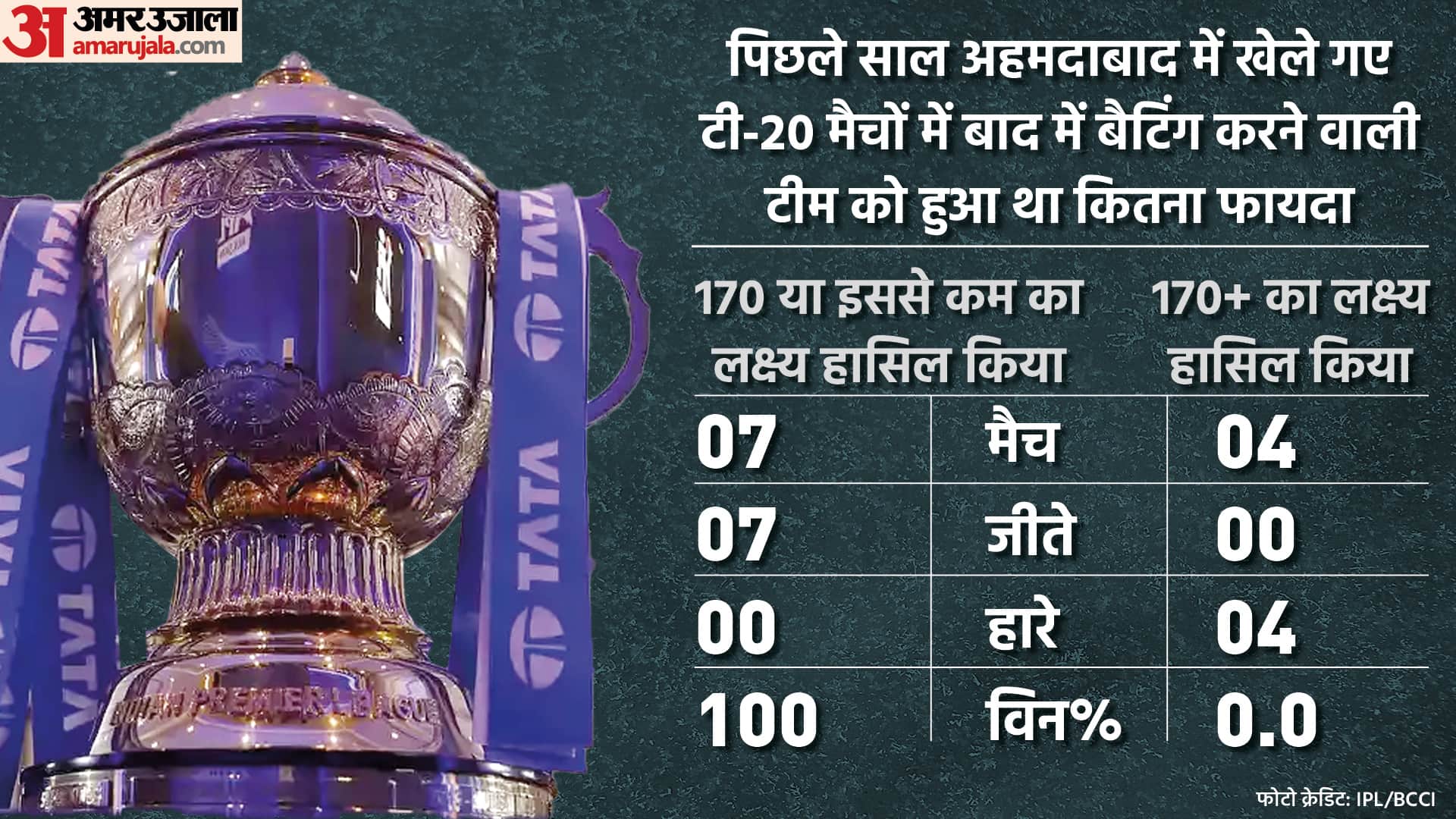 IPL 2022: Rajasthan Royals was Big Favourites to win in Qualifier 2 vs Royal Challengers Banglore according to stats and records; final Rajasthan Royals vs Gujarat Titans