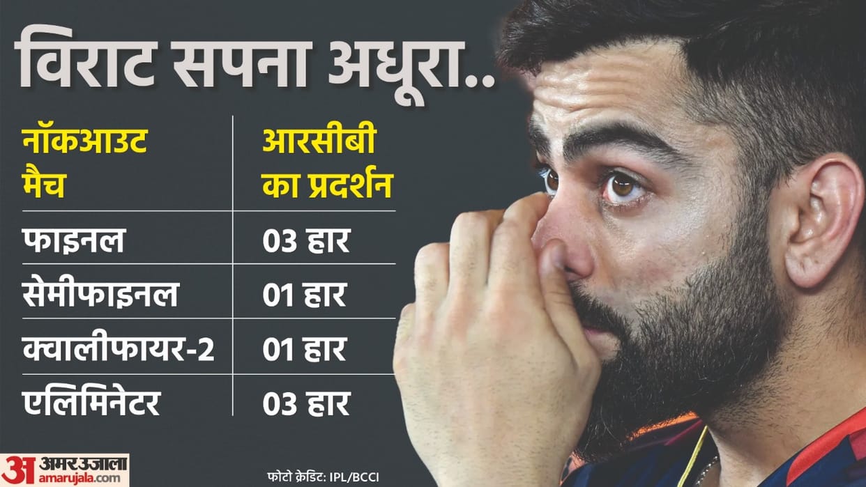 IPL 2022 RR vs RCB Analysis Captain changed but luck did not change Virat Kohli failed RCB proved chokers once again
