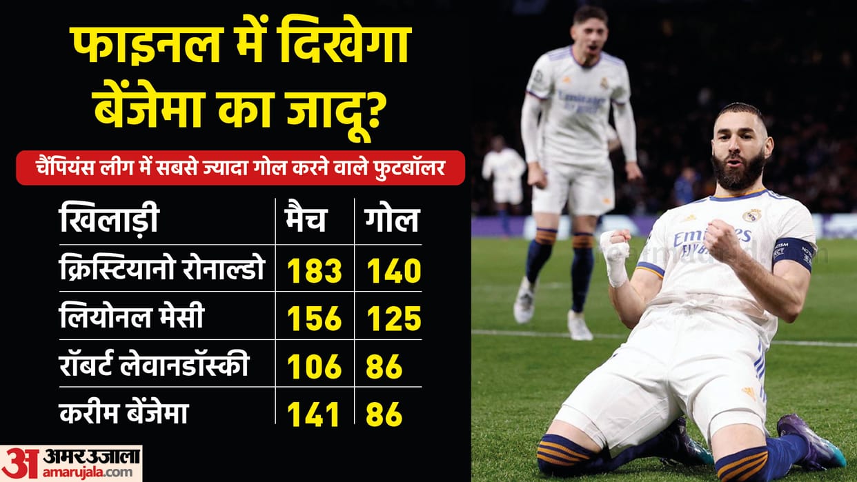 UEFA Champions League 2022 Liverpool vs Real Madrid Final Karim Benzema Will Break Cristiano Ronaldo Records