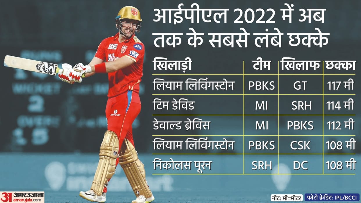 Liam livingstone to tim david and dewald breavis these batsman hits biggest Sixes of IPL 2022