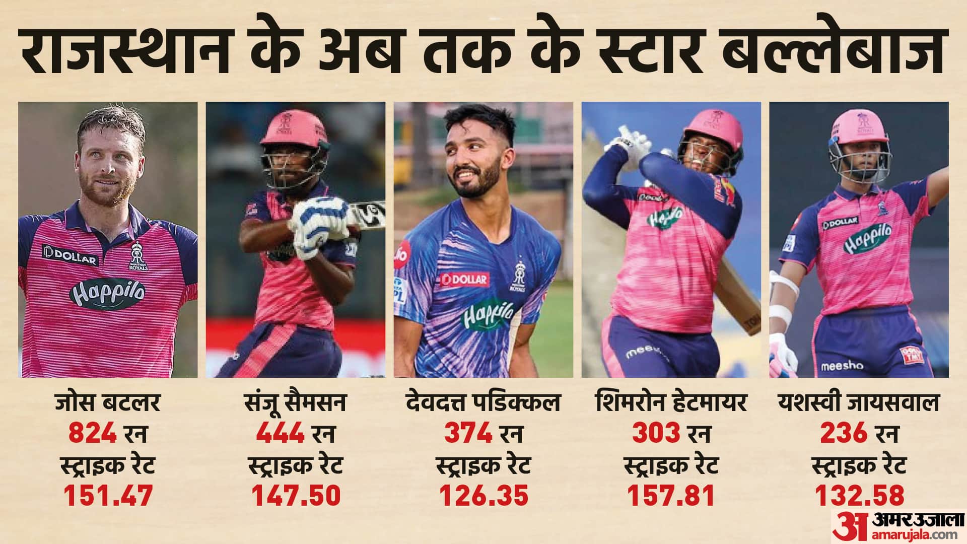 IPL 2022 Rajasthan Royals Star Players: Five Star Batter And Five Star Bowlers In RR Team | Jos Buttler Sanju Samson Yuzvendra Chahal Devdutt Padikkal Prasidh Krishna