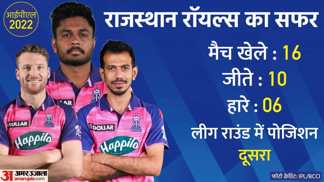 IPL 2022 Rajasthan Royals Star Players: Five Star Batter And Five Star Bowlers In RR Team | Jos Buttler Sanju Samson Yuzvendra Chahal Devdutt Padikkal Prasidh Krishna