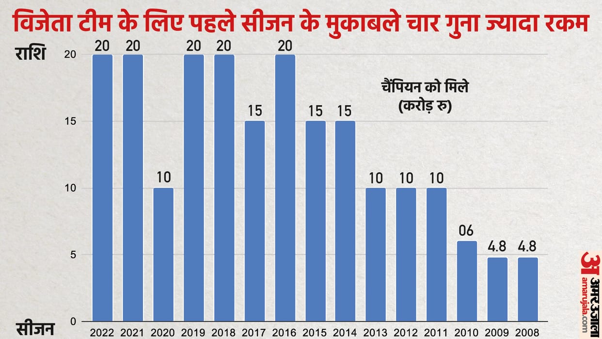 IPL 2022: How much IPL has changed in 15 years, media rights amount has doubled, but the prize money of the winner team has not increased since 2016