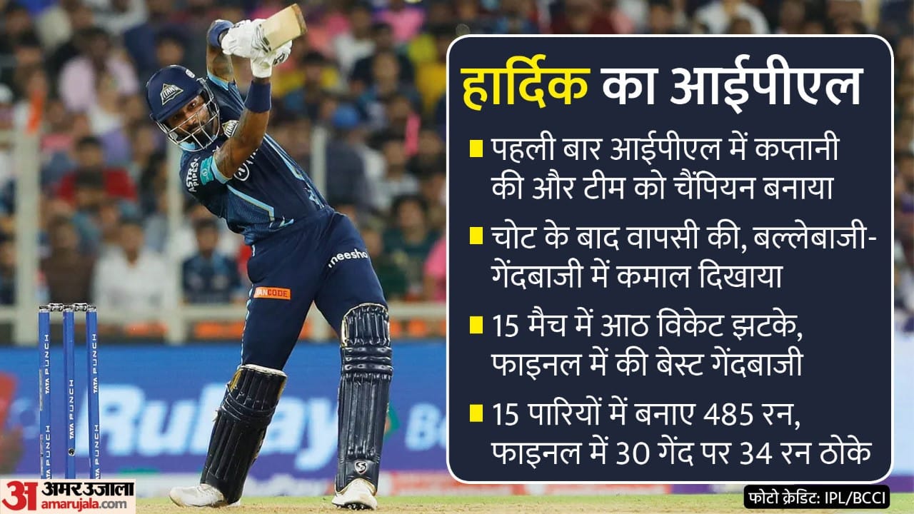 Amar Ujala Top News Arvind Kejriwal Satyendra Jain Arrested ED Shruti Sharma UPSC Topper Hardik Pandya IPL Champion News In Hindi