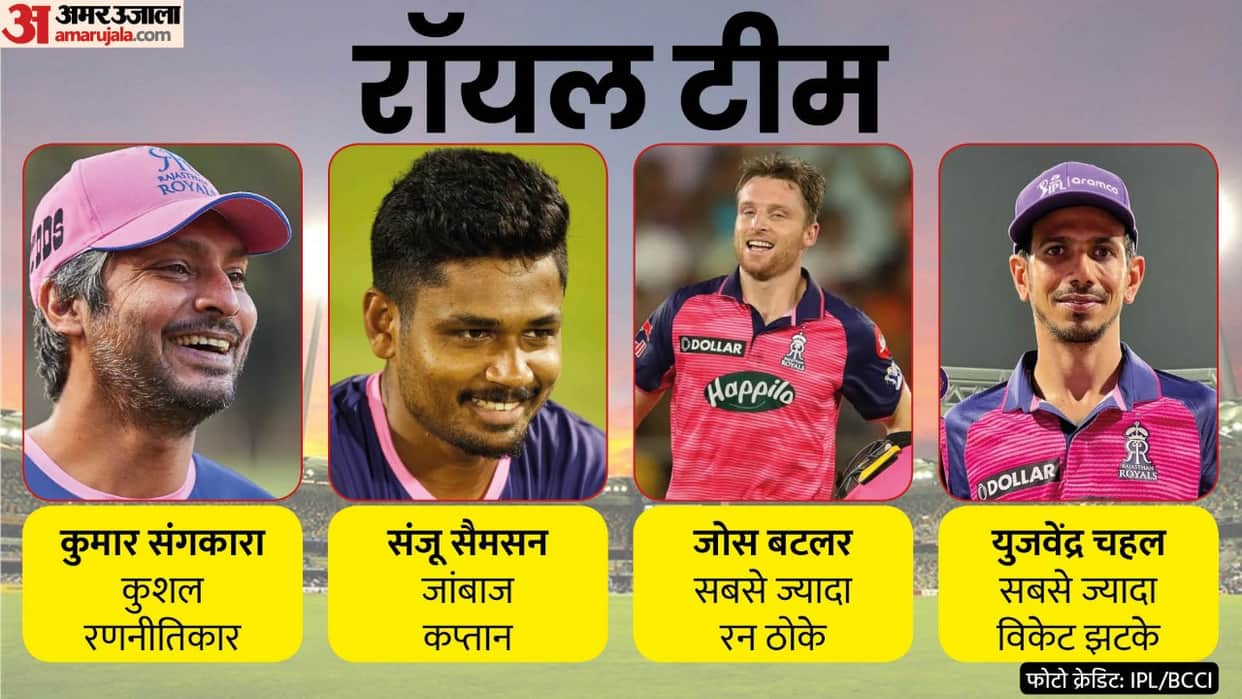 IPL 2022 Rajasthan Royals Kumar Sangakkara Sanju Samson strategy and Jos Buttler brilliance check 10 reasons for Rajasthan Royals dominance