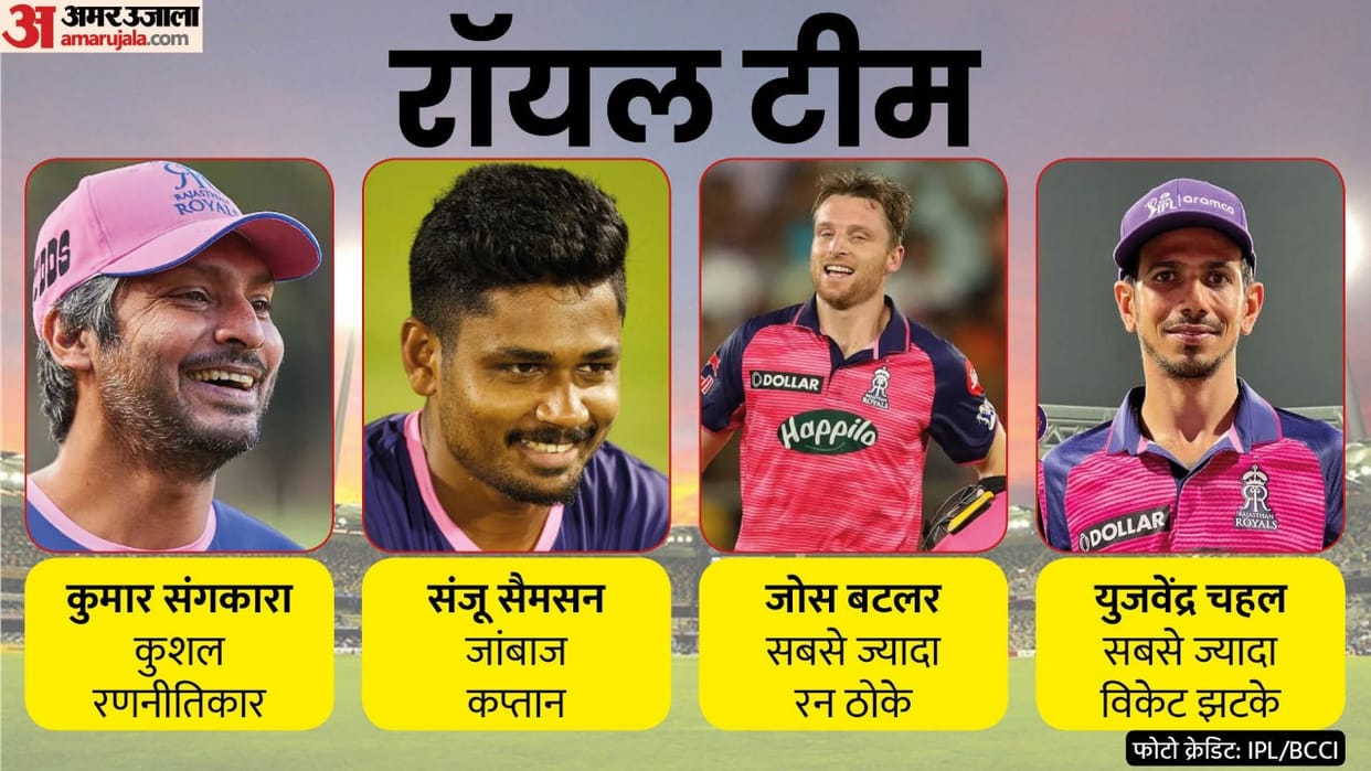 IPL 2022 Rajasthan Royals Kumar Sangakkara Sanju Samson strategy and Jos Buttler brilliance check 10 reasons for Rajasthan Royals dominance