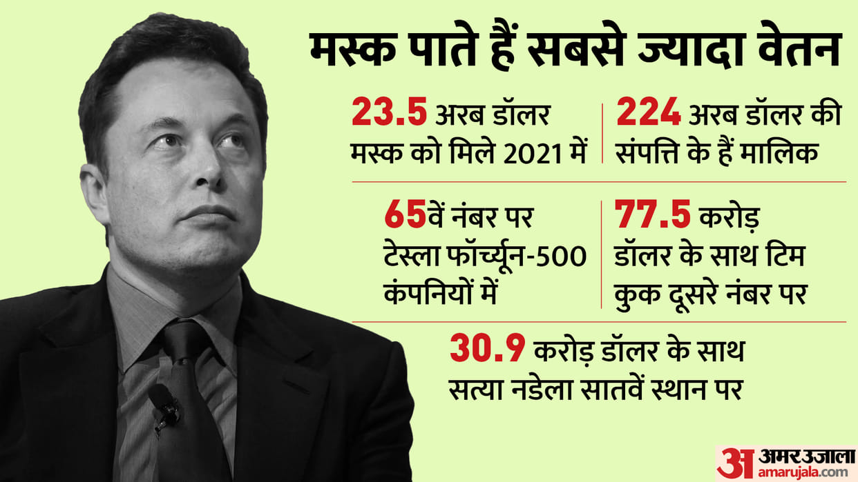 world richest man Elon Musk was highest paid CEO in 2021 know all details here in hindi