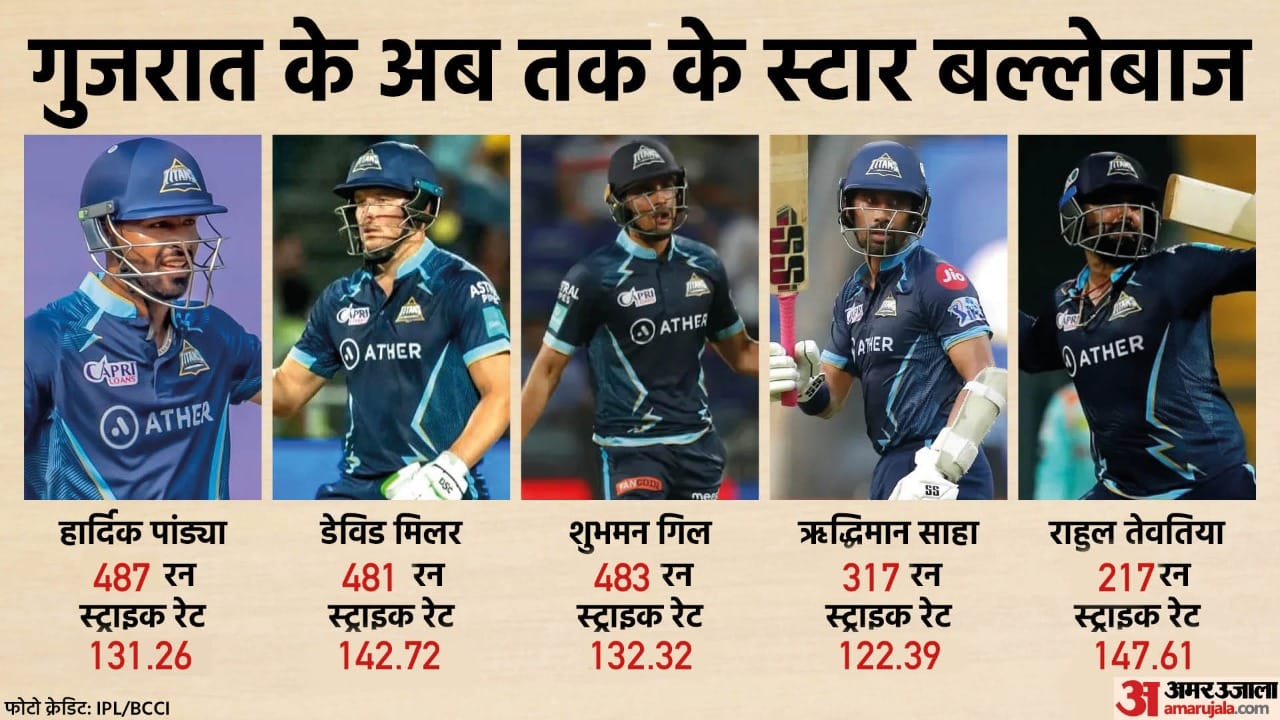 IPL 2022 Gujarat Titans Star Players: five star batter and five star bowlers in GT Team | Hardik Pandya David Miller Shami Rashid Khan Shubman Gill Rahul tewatia
