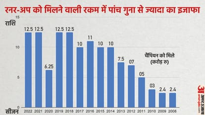 IPL 2022: How much IPL has changed in 15 years, media rights amount has doubled, but the prize money of the winner team has not increased since 2016