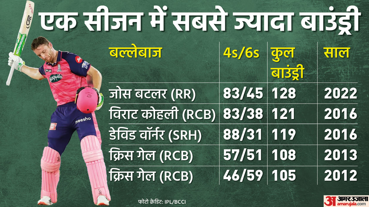 IPL 2022: In 2016 Virat Kohli and now Jos Buttler could not win the title despite scoring 850 plus runs, broke the boundary record