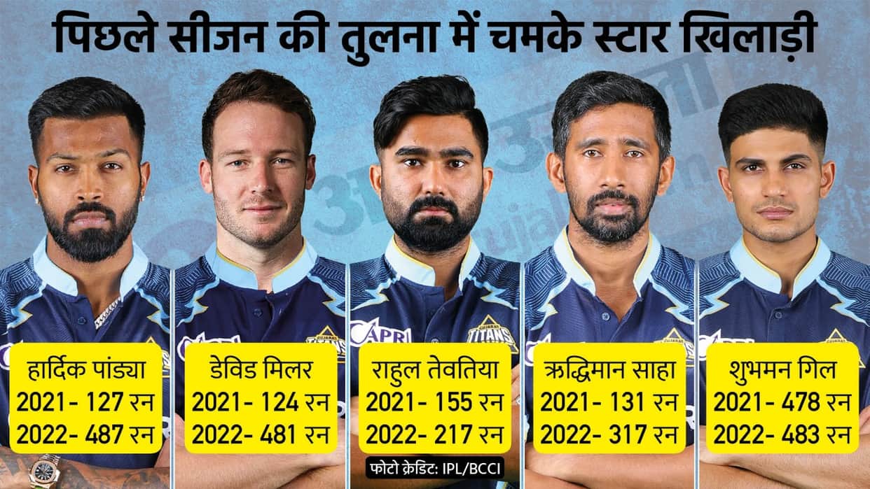 Reasons for Gujarat Titans Dominance in IPL 2022 Captain Hardik Resposibility and new star in Every match