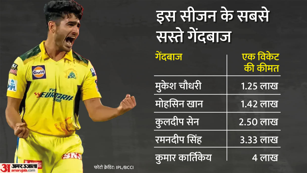 Ravindra Jadeja one wicket cost 3.2 crore to CSK Mukesh Chaudhary best buy for team