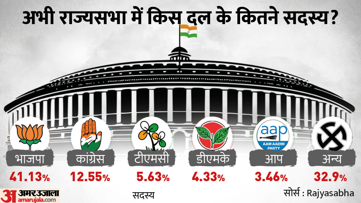 Rajya Sabha Election 2022 Elected Candidate List Know Which MP Candidate Got Second Time Ticket News in Hindi