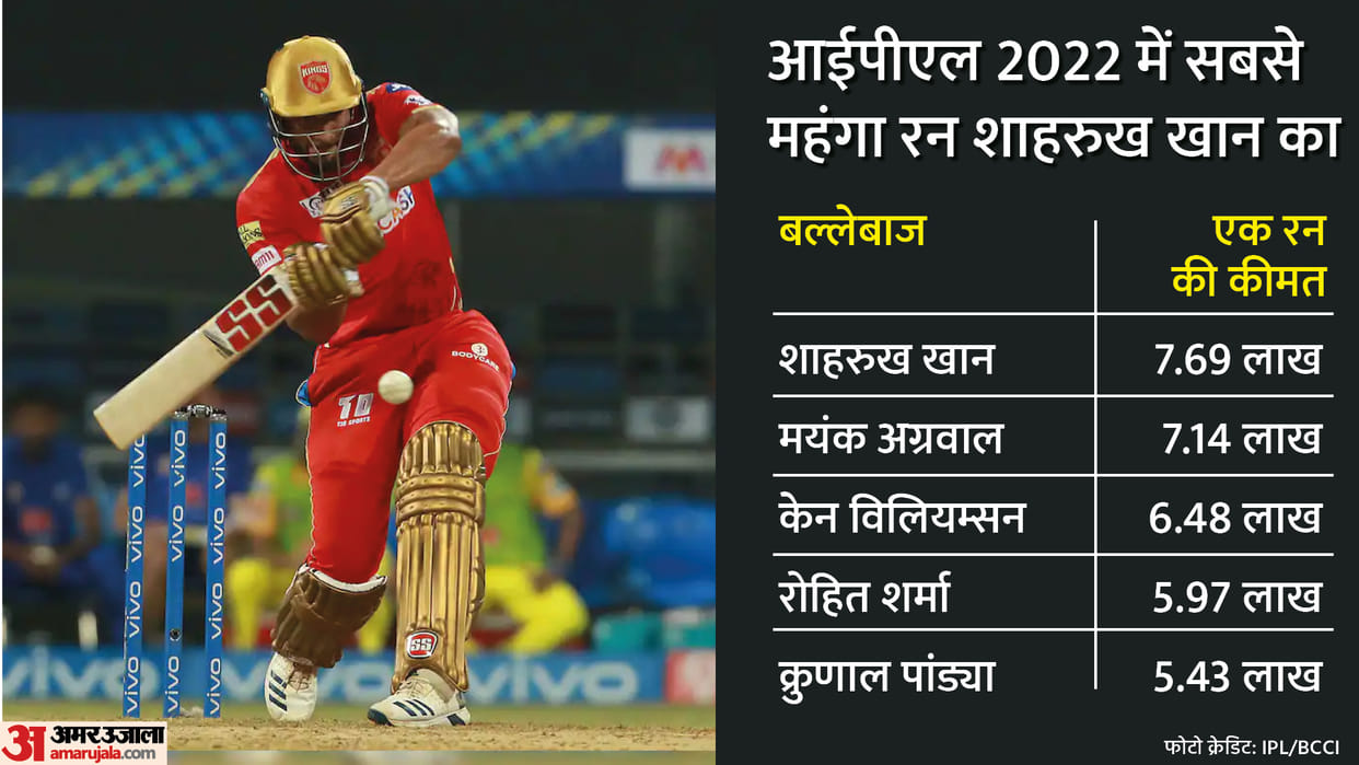 Rajat Patidar one run for six thousand Shahrukh khan most Expensive these are most Efficient bowlers