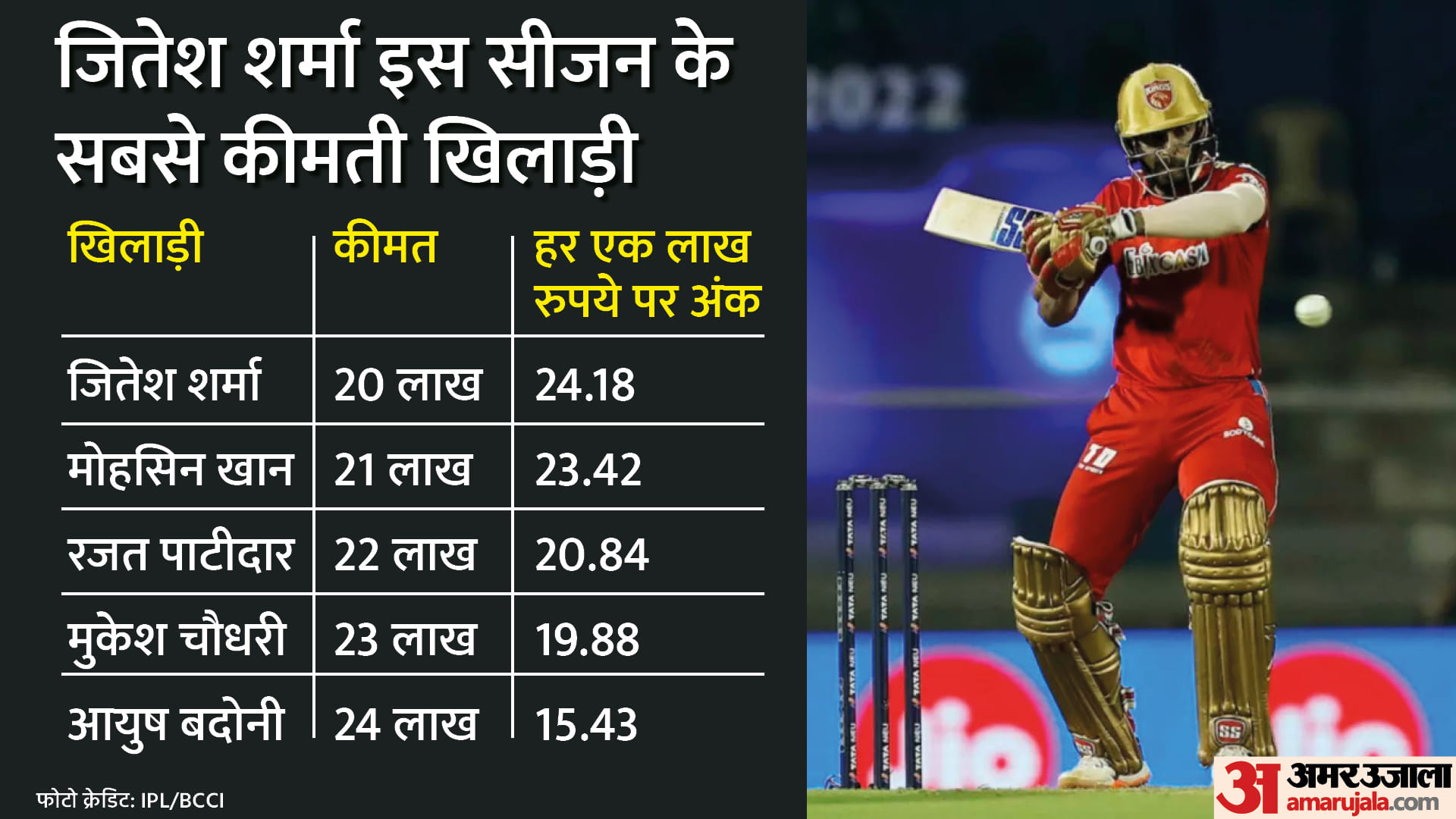 Jitesh Sharma becomes most Valuable player of IPL 2022 Rohit and Dhoni worst Players