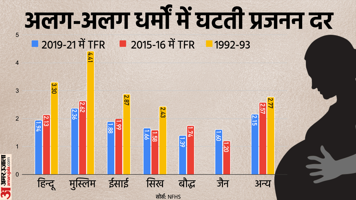 हर धर्म में घट रही प्रजनन दर।