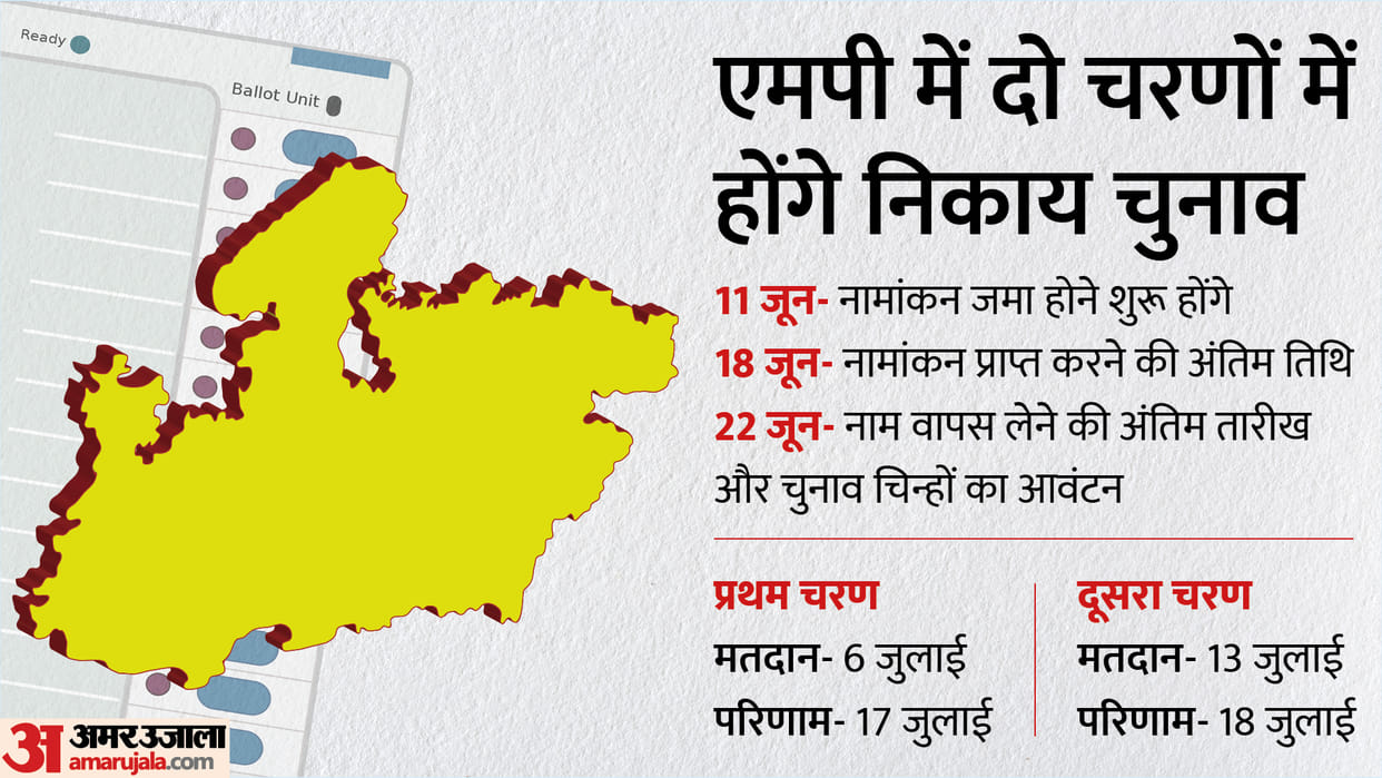 MP Local Body Election: Local body elections in the state on July 6 and July 13, results on July 17 and 18