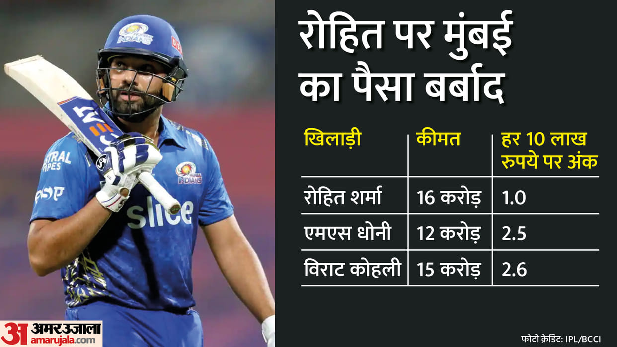 Jitesh Sharma becomes most Valuable player of IPL 2022 Rohit and Dhoni worst Players