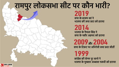 Lok Sabha bypoll of Rampur and Azamgarh Constituency History and Caste Equation