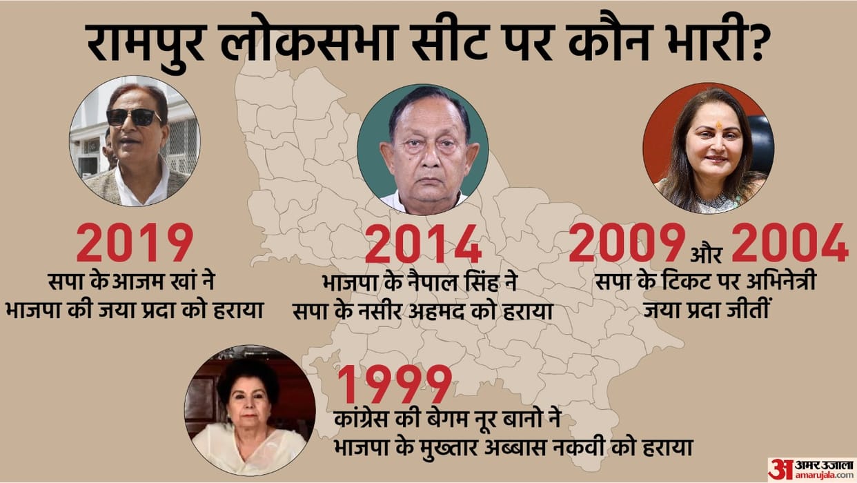 Mukhtar Abbas Naqvi may contest Rampur Lok Sabha bypoll 10 Points You Need To Know About in Hindi