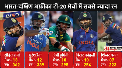India vs South Africa, T20I Stats: IND vs SA T20 Series Head to Head, Most Runs, most sixes All you need to know| Rohit Sharma Suresh Raina JP Duminy
