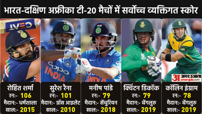 India vs South Africa, T20I Stats: IND vs SA T20 Series Head to Head, Most Runs, most sixes All you need to know| Rohit Sharma Suresh Raina JP Duminy