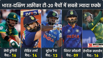 India vs South Africa, T20I Stats: IND vs SA T20 Series Head to Head, Most Runs, most sixes All you need to know| Rohit Sharma Suresh Raina JP Duminy