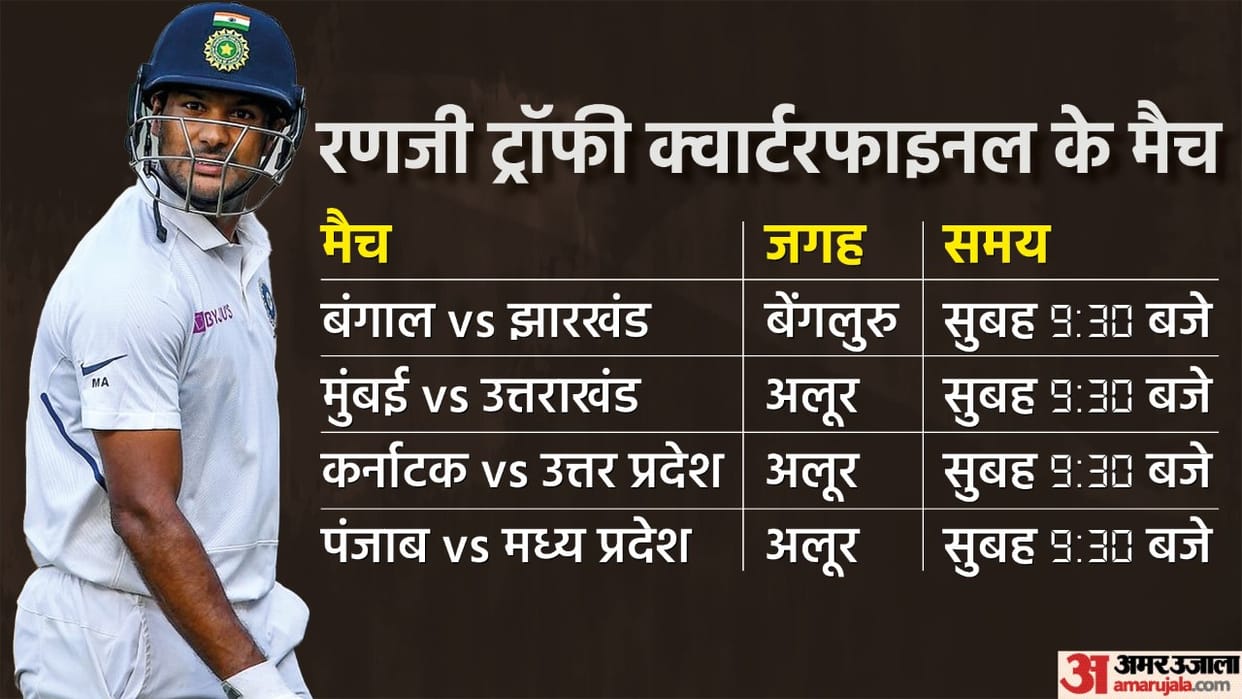 Ranji Trophy Quarter Final All eyes on Mayank Agarwal Karnataka Uttar Pradesh Bengal Jharkhand Mumbai Uttarakhand Punjab Madhya Pradesh