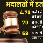 देश की अदालतों में लंबित हैं मामले
