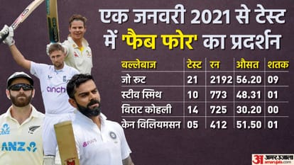ENG vs NZ Test Joe Root scored nine centuries in 17 months check how Virat Kohli Steve Smith and Kane Williamson performed during this period
