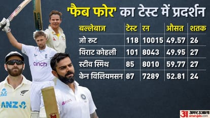 ENG vs NZ Test Joe Root scored nine centuries in 17 months check how Virat Kohli Steve Smith and Kane Williamson performed during this period