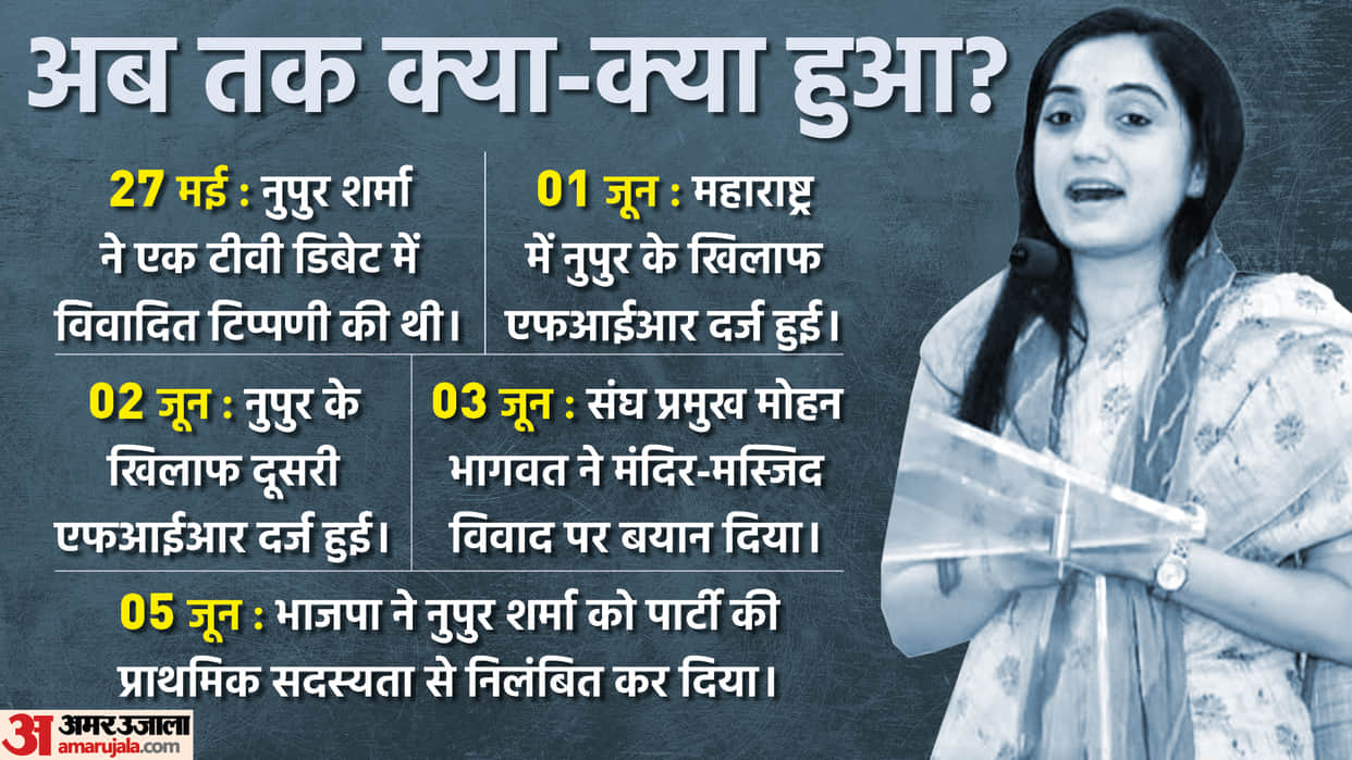 What Message Wants to Give From Suspension of Nupur Sharma by BJP and RSS Chief Mohan bhagwat