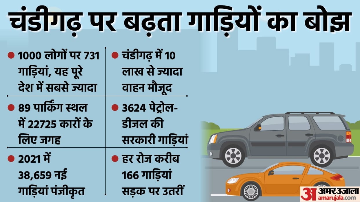 Parking problem is increasing in Chandigarh due to increase in vehicles