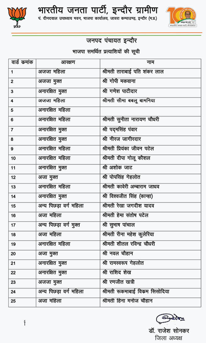 MP Election News: BJP announced candidates for Indore-Ujjain district panchayat, know who is the candidate from which ward
