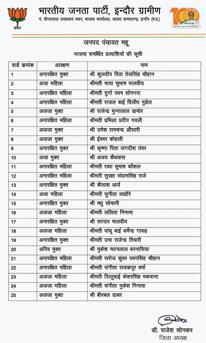 MP Election News: BJP announced candidates for Indore-Ujjain district panchayat, know who is the candidate from which ward