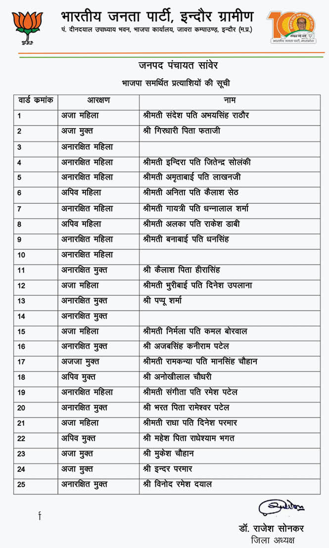 MP Election News: BJP announced candidates for Indore-Ujjain district panchayat, know who is the candidate from which ward